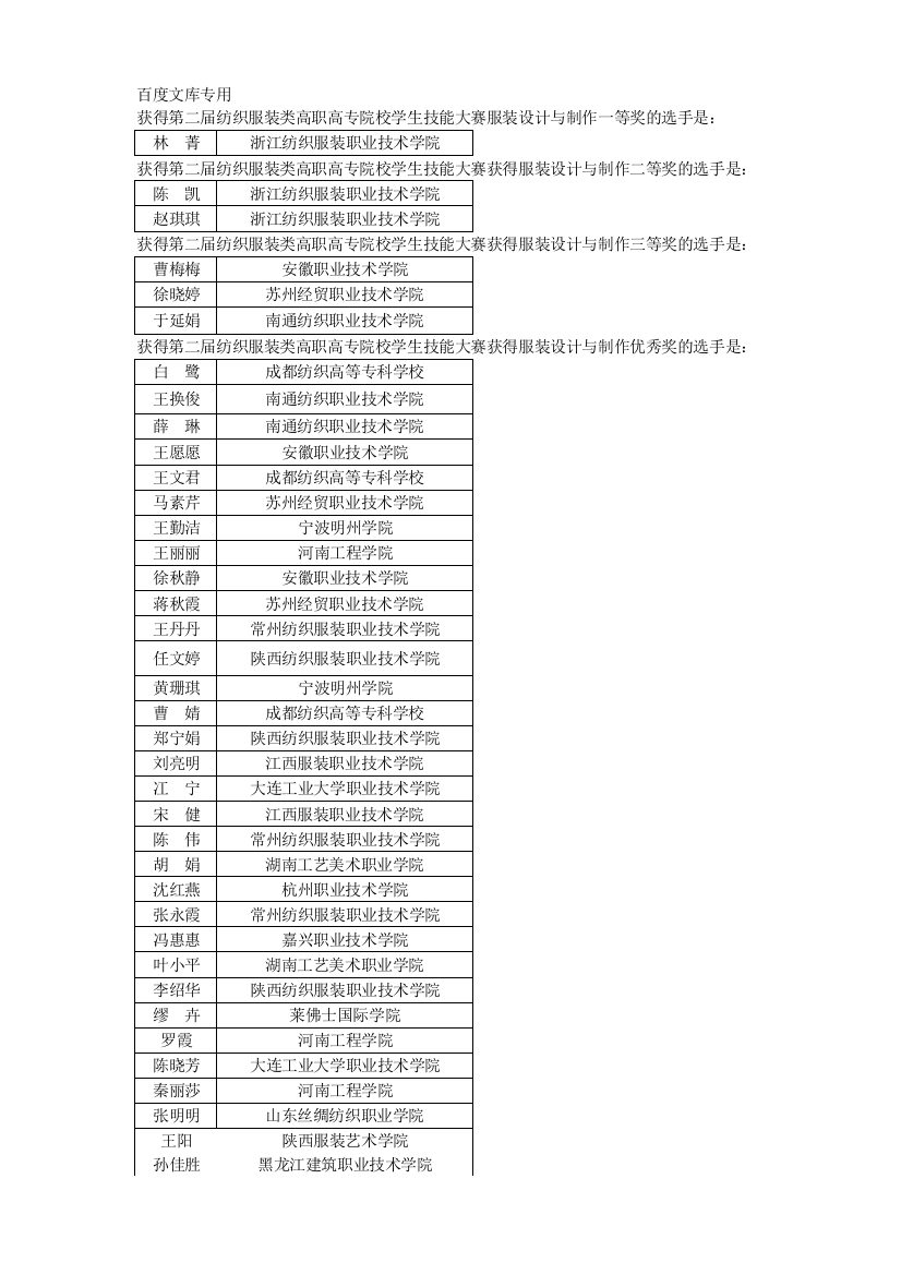 获得第二届纺织服装类高职高专院校学生技能大赛服装设计与制作一等