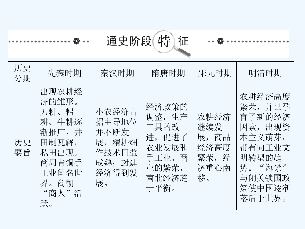 高考历史一轮复习专题总结课件：