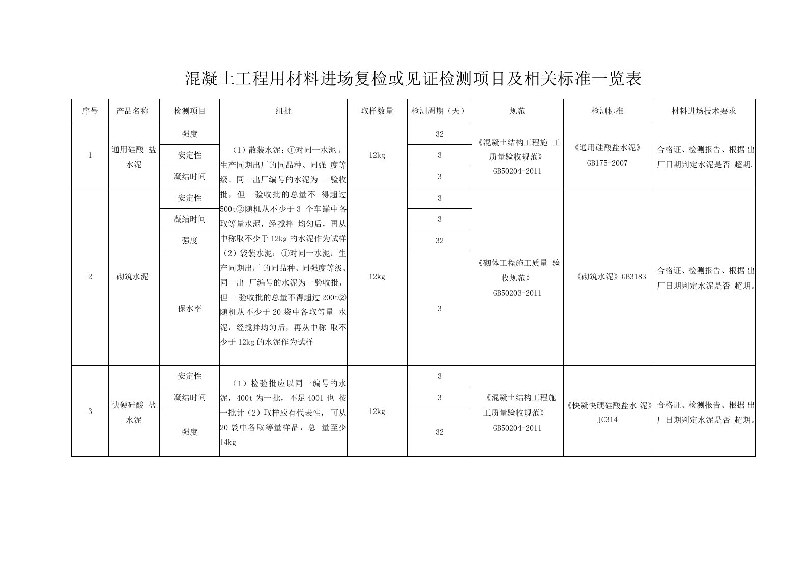 混凝土工程用材料进场复检或见证检测项目及相关标准一览表