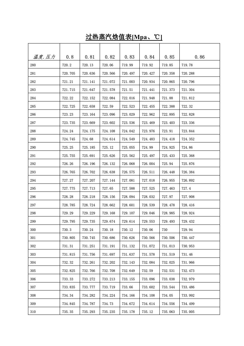 过热蒸汽焓值表