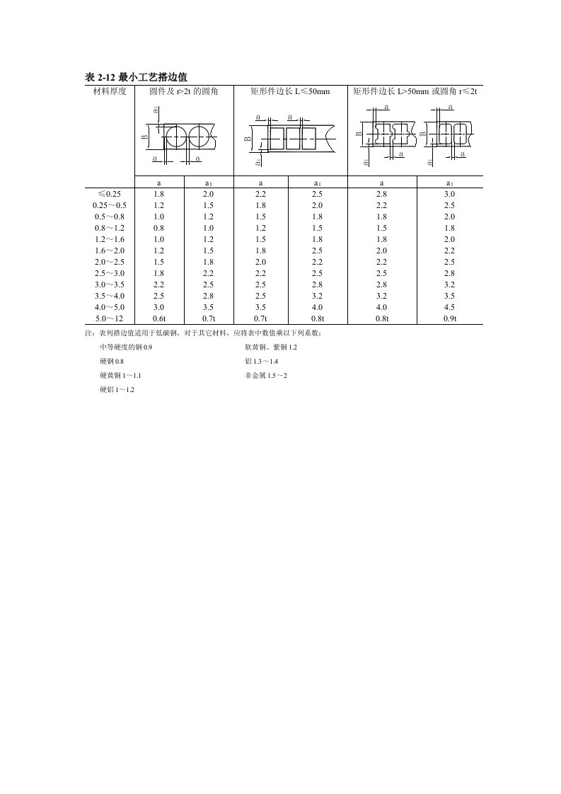 冲裁工艺搭边数值