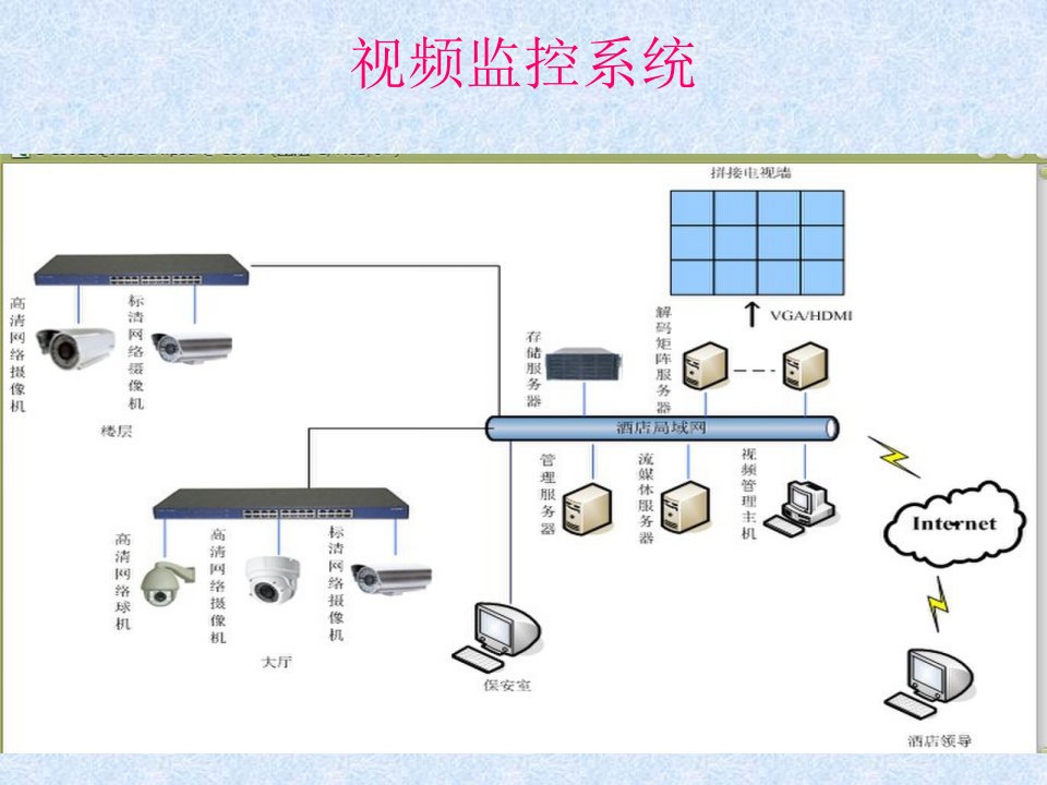 视频监控系统培训PPT