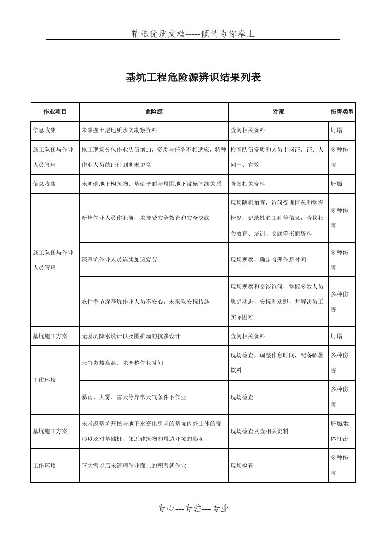 基坑工程危险源辨识结果列表(共11页)