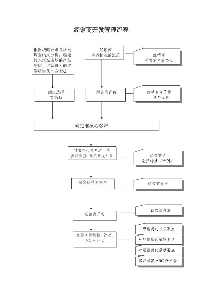 推荐-经销商开发和管理