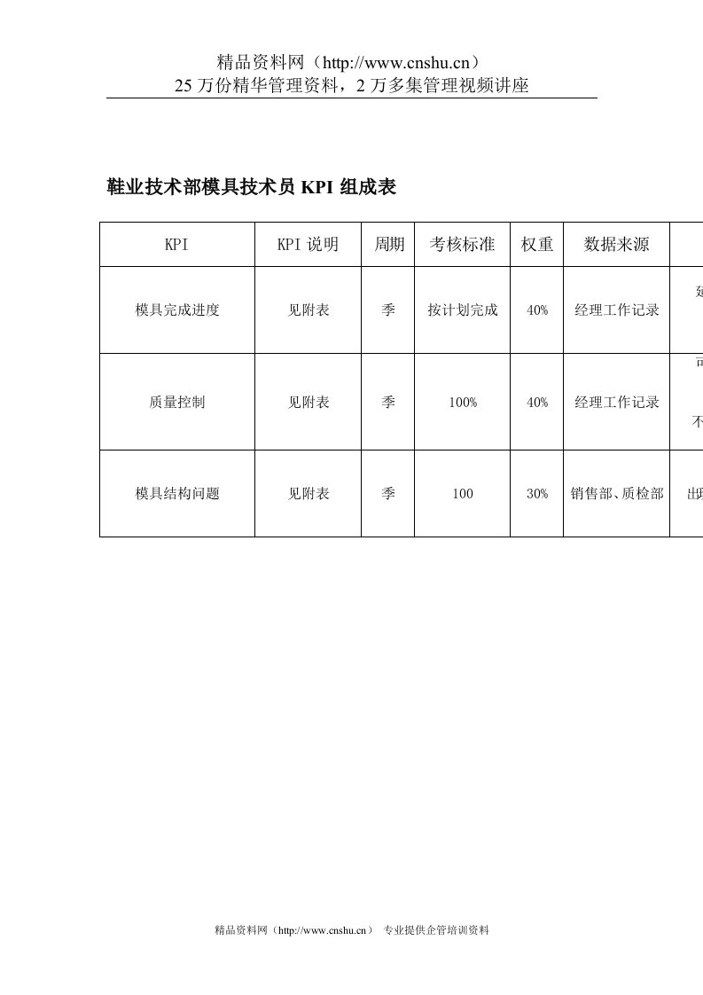 鞋业技术部模具技术员KPI组成表