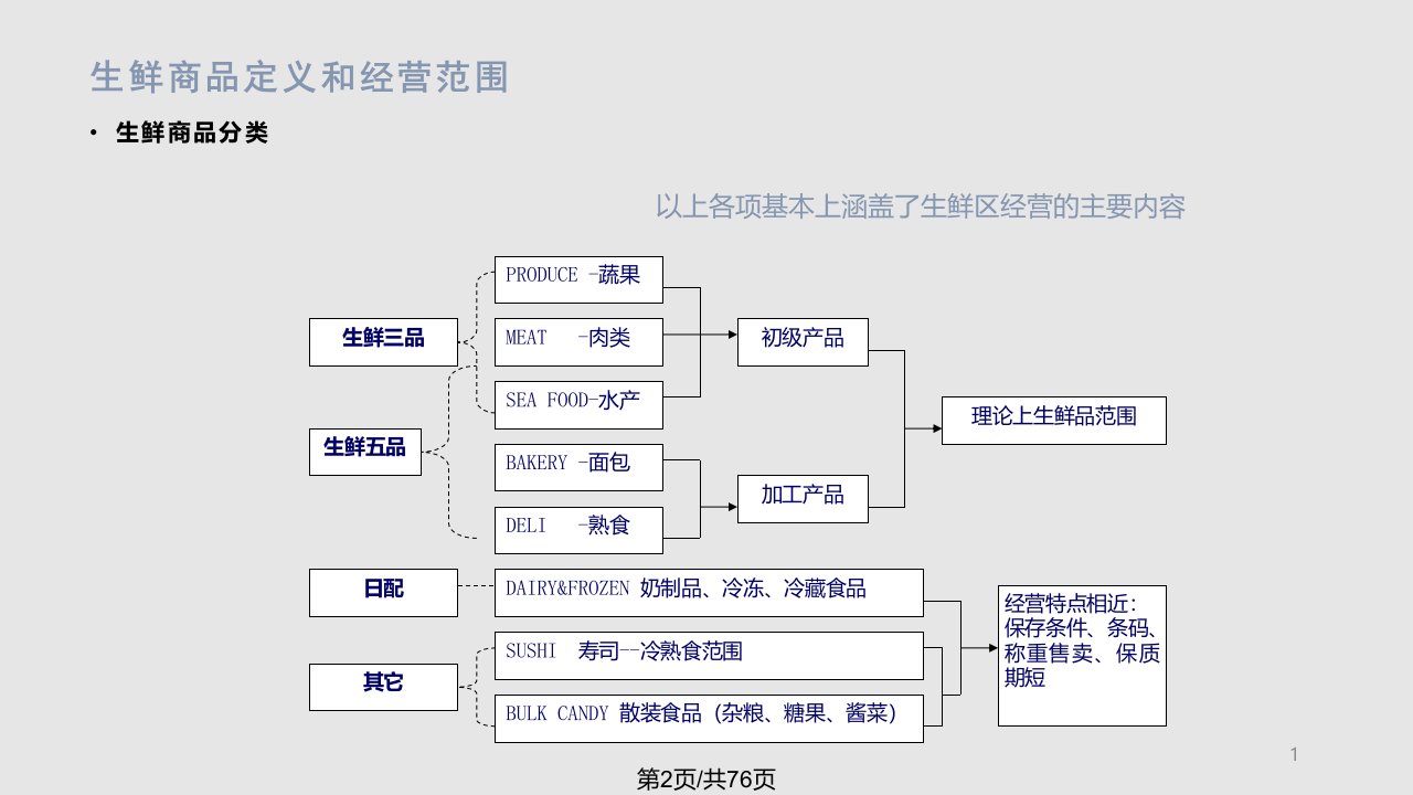 生鲜培训学习