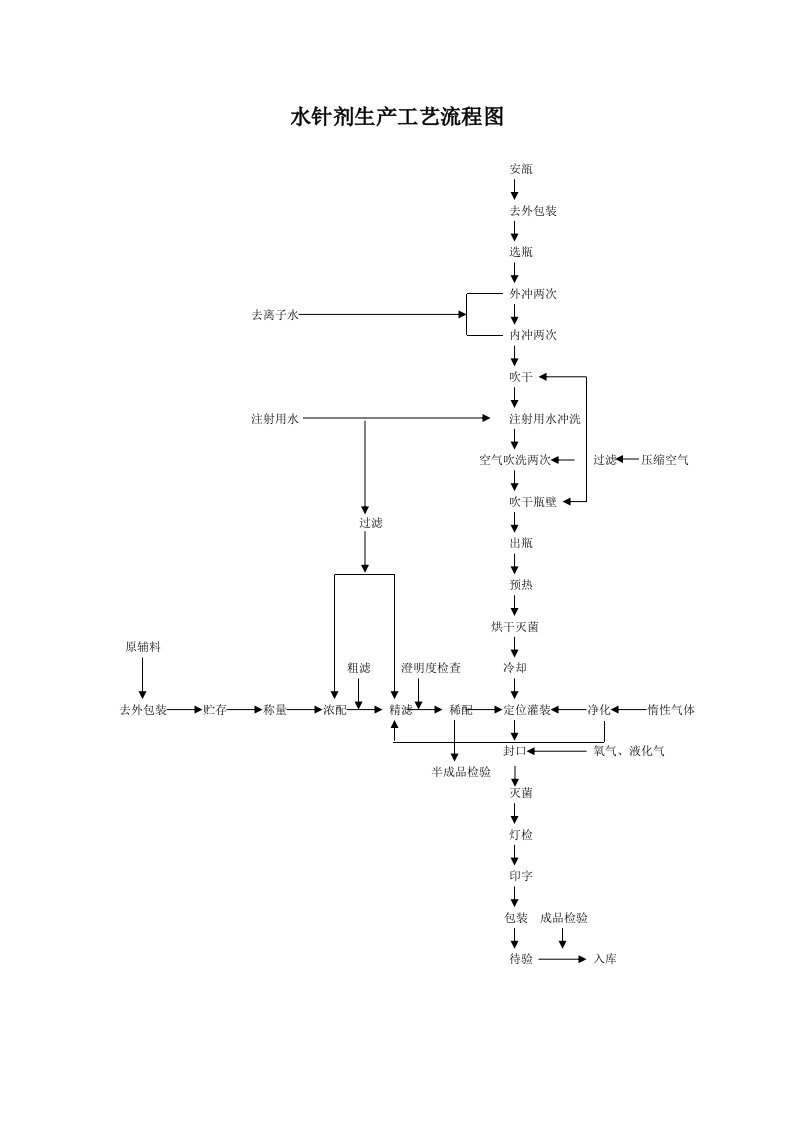 《水针剂生产工艺流程图