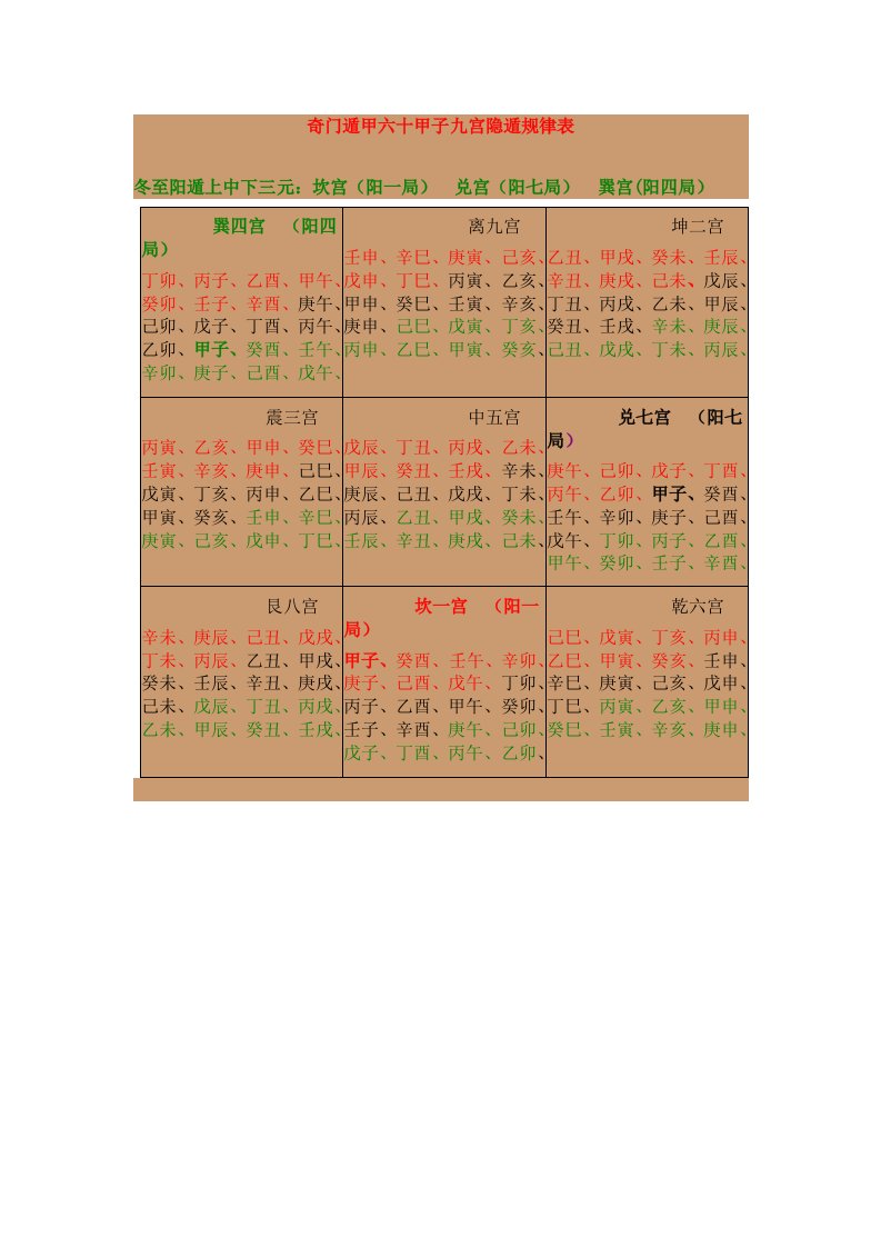 奇门遁甲六十甲子九宫隐遁规律表