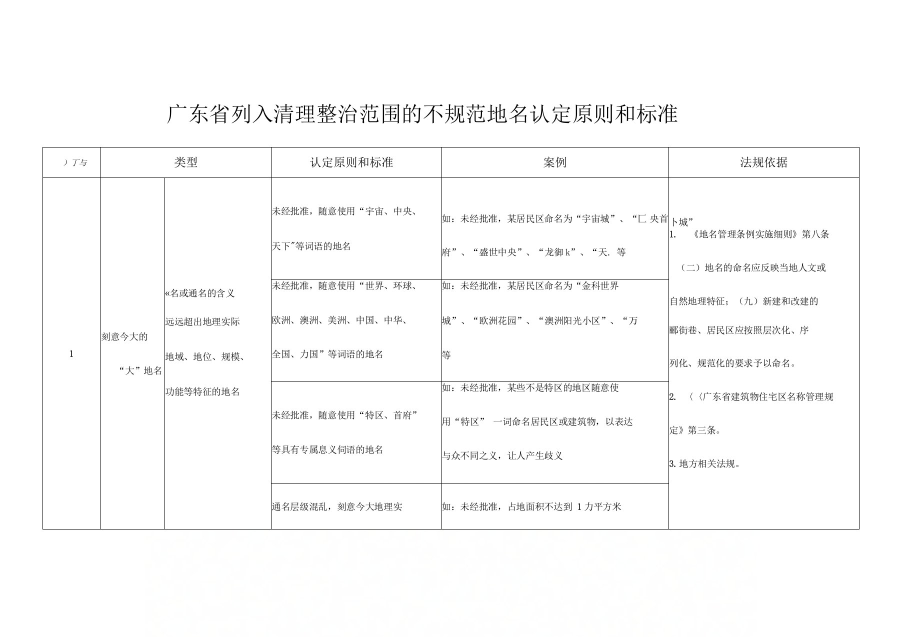 广东列入清理整治范围的不规范地名认定原则和标准