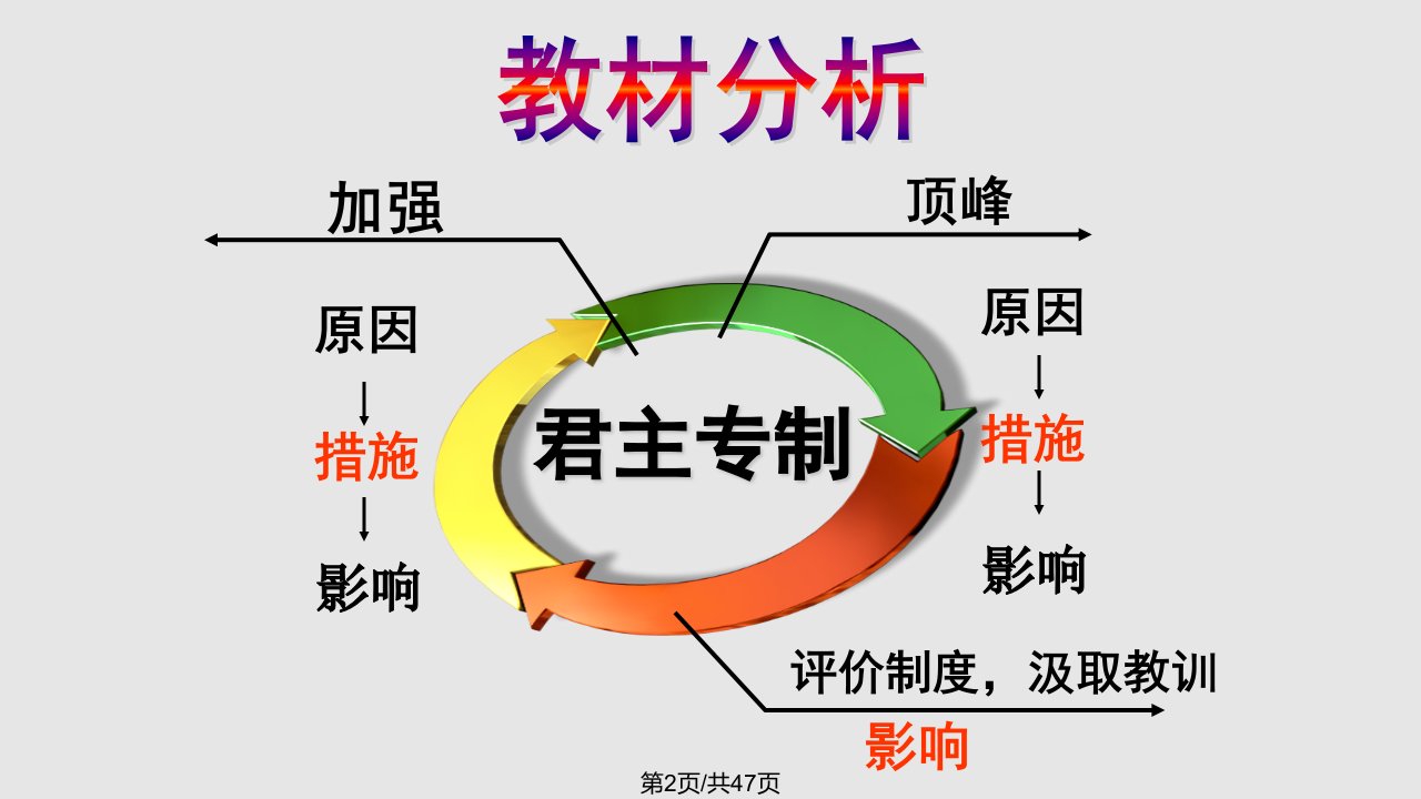 明清君主专制的加强说课