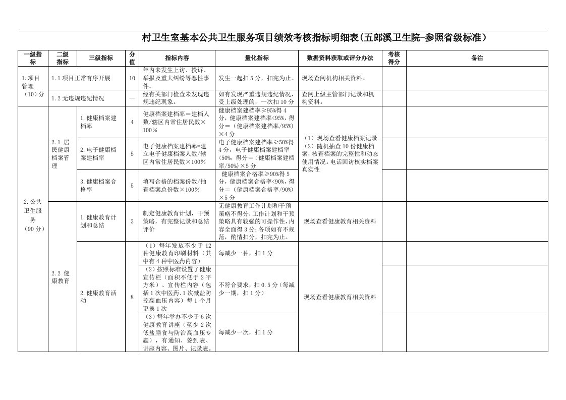 村卫生室基本公共卫生服务项目绩效考核指标明细表（参照省级标准）