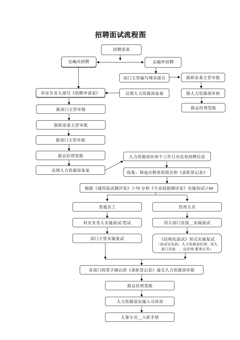 公司招聘面试流程