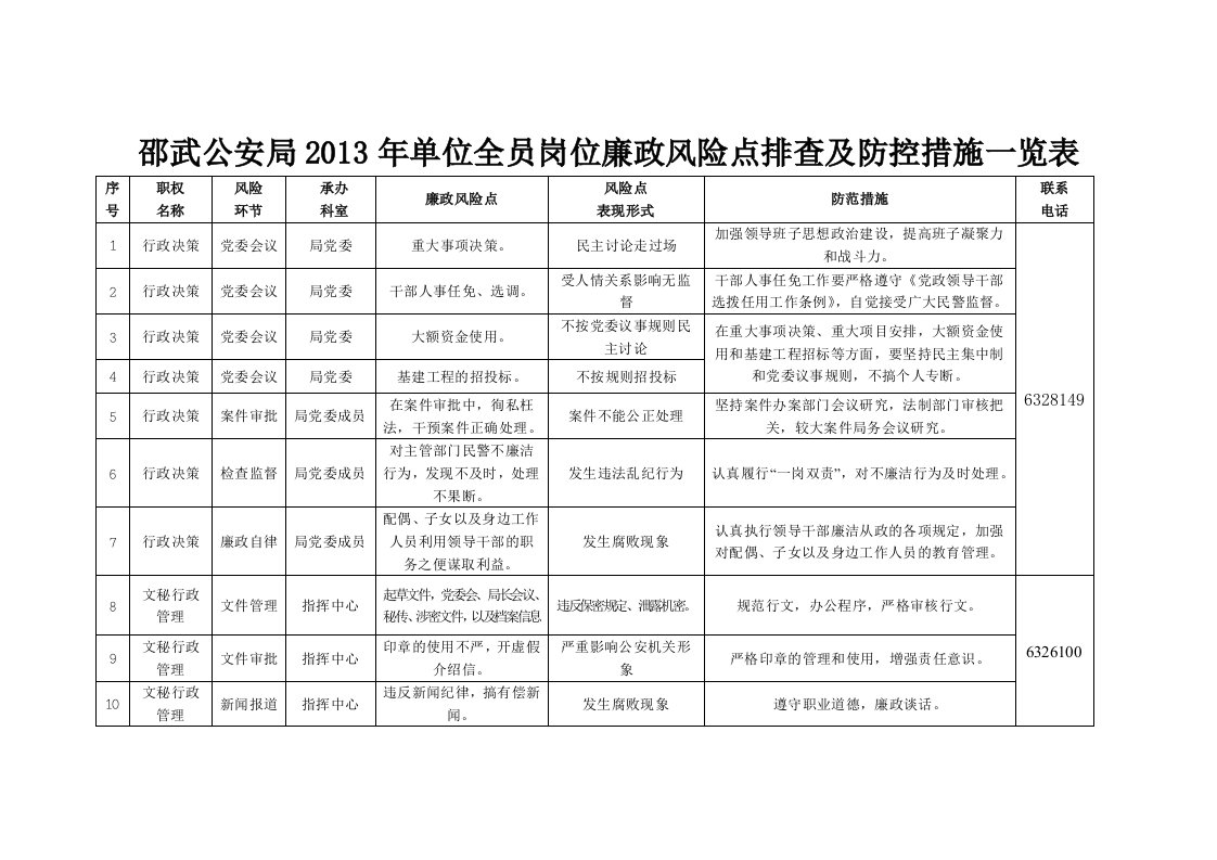 邵武公安局2013单位全员岗位廉政风险点排查及防控措施一