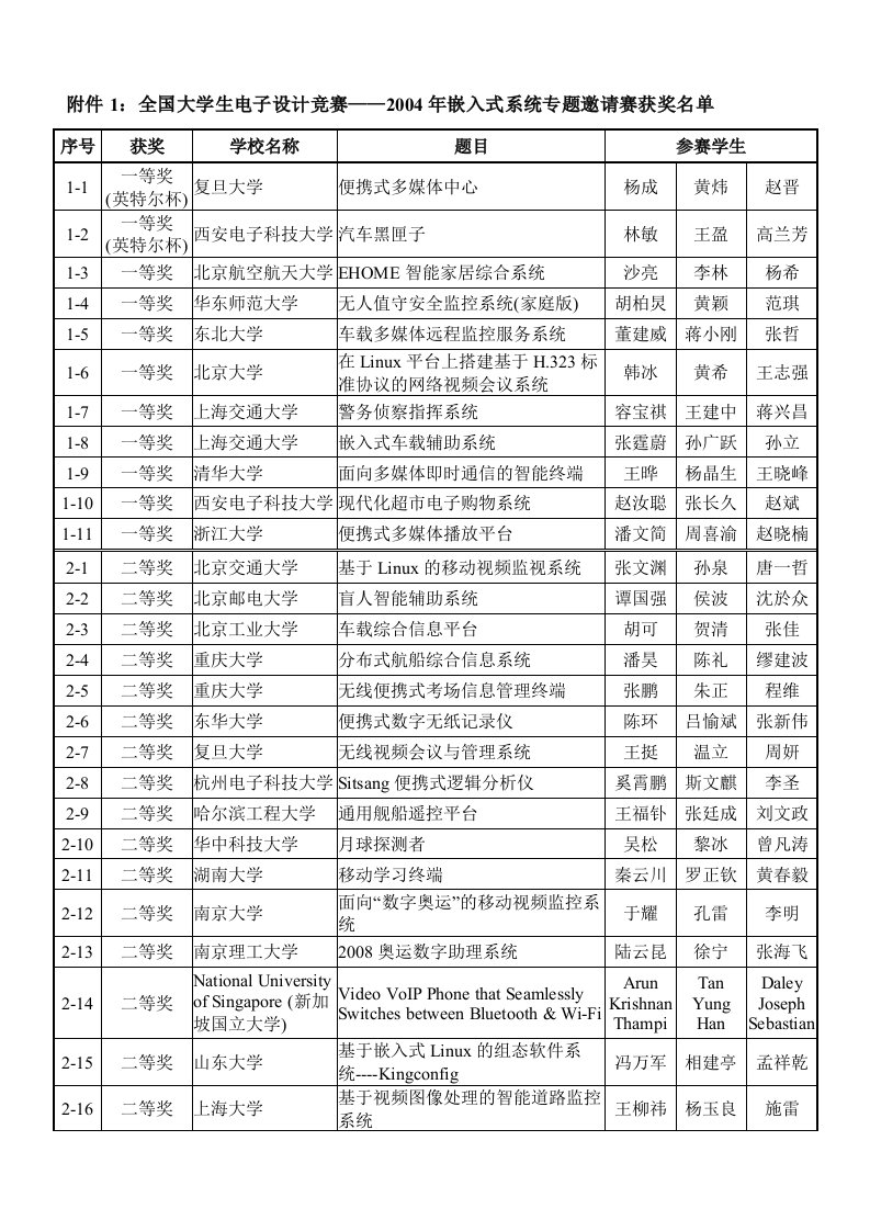 附件1-英特尔杯大学生电子设计竞赛嵌入式系统专题邀请赛