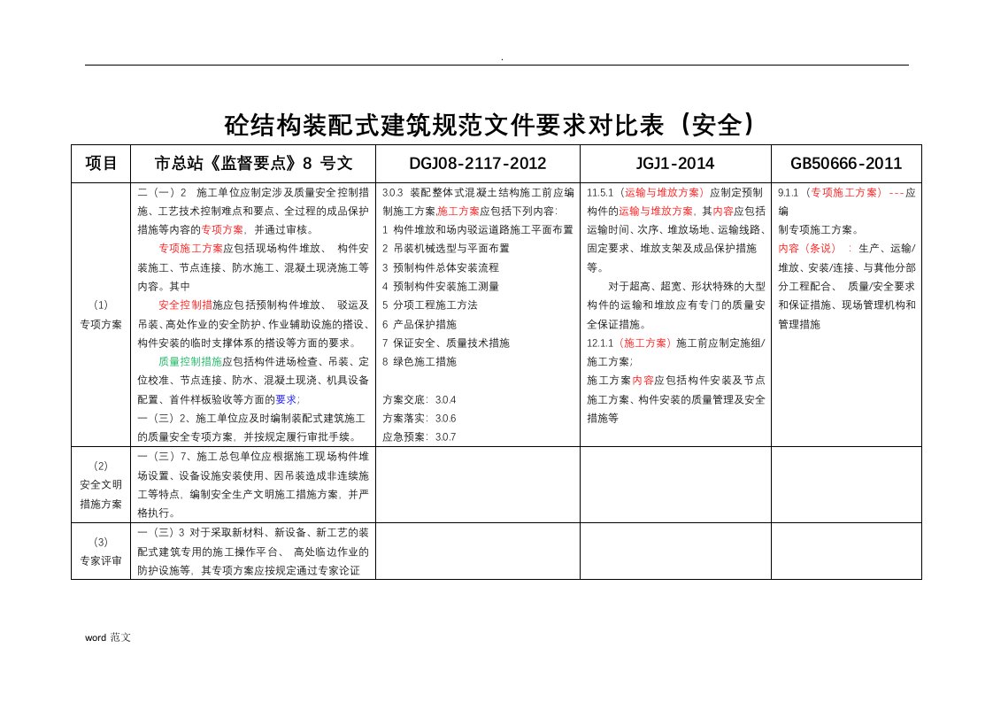 砼结构装配式建筑规范文件要求对比表(安全)