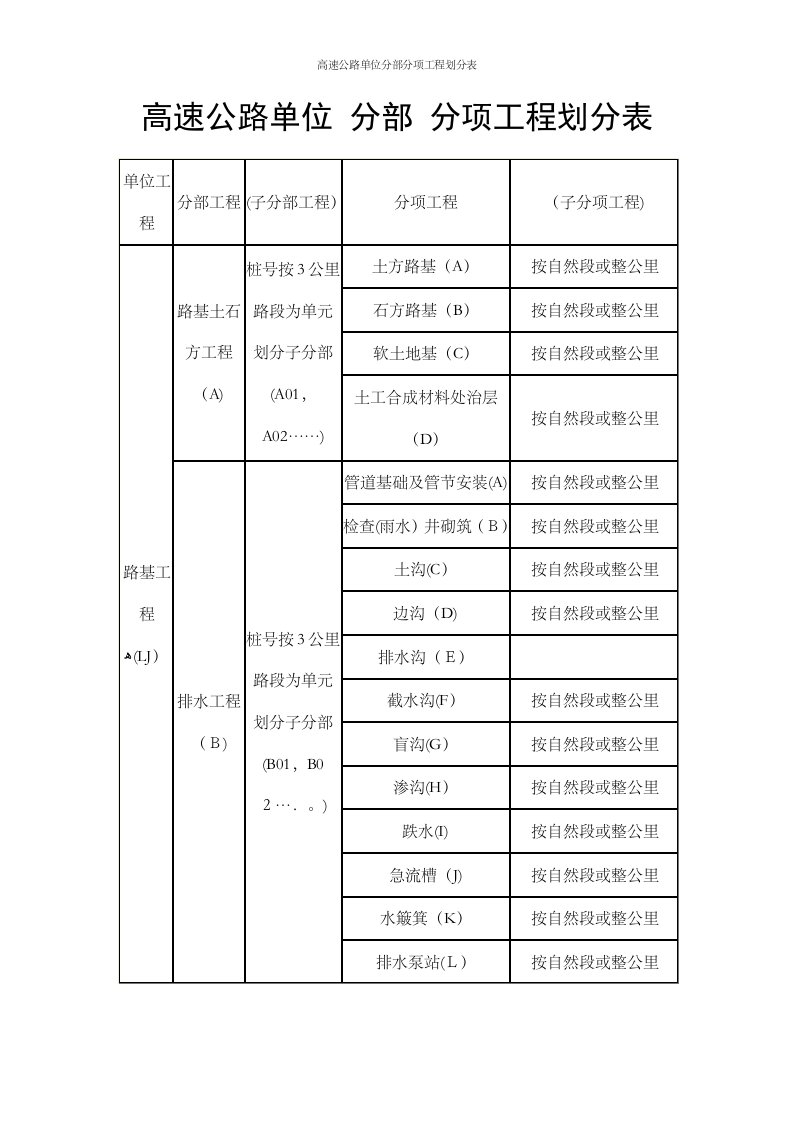 高速公路单位分部分项工程划分表