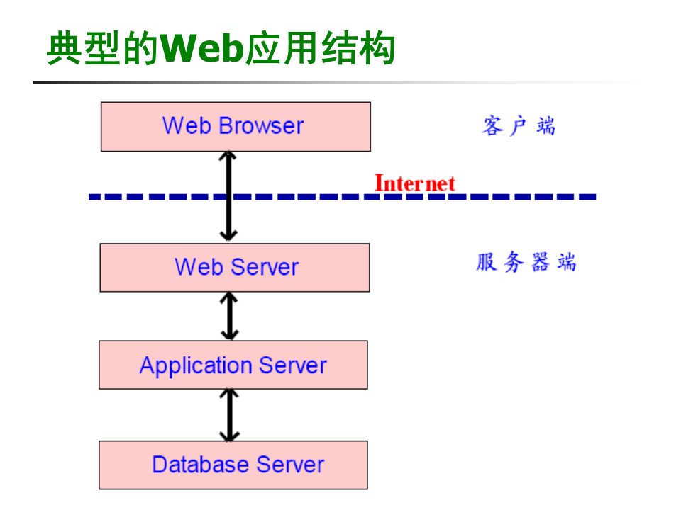 Web系统的测试PPT课件