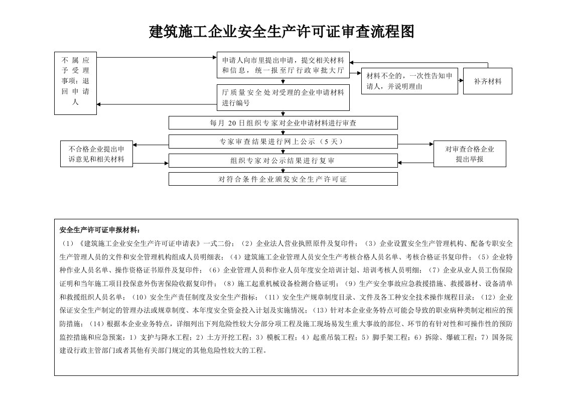 建筑施工企业安全生产许可证审查流程图