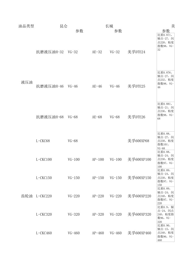 美孚长城昆仑润滑油对比表