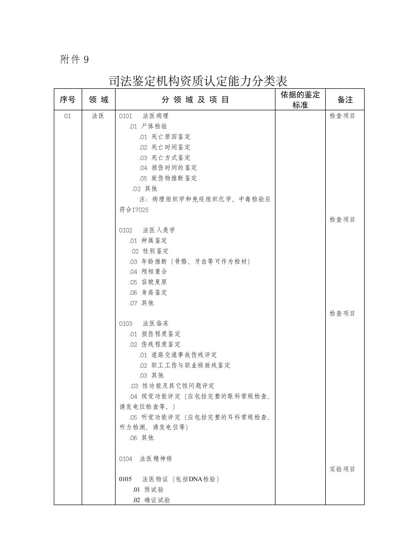 司法鉴定机构资质认定能力分类表