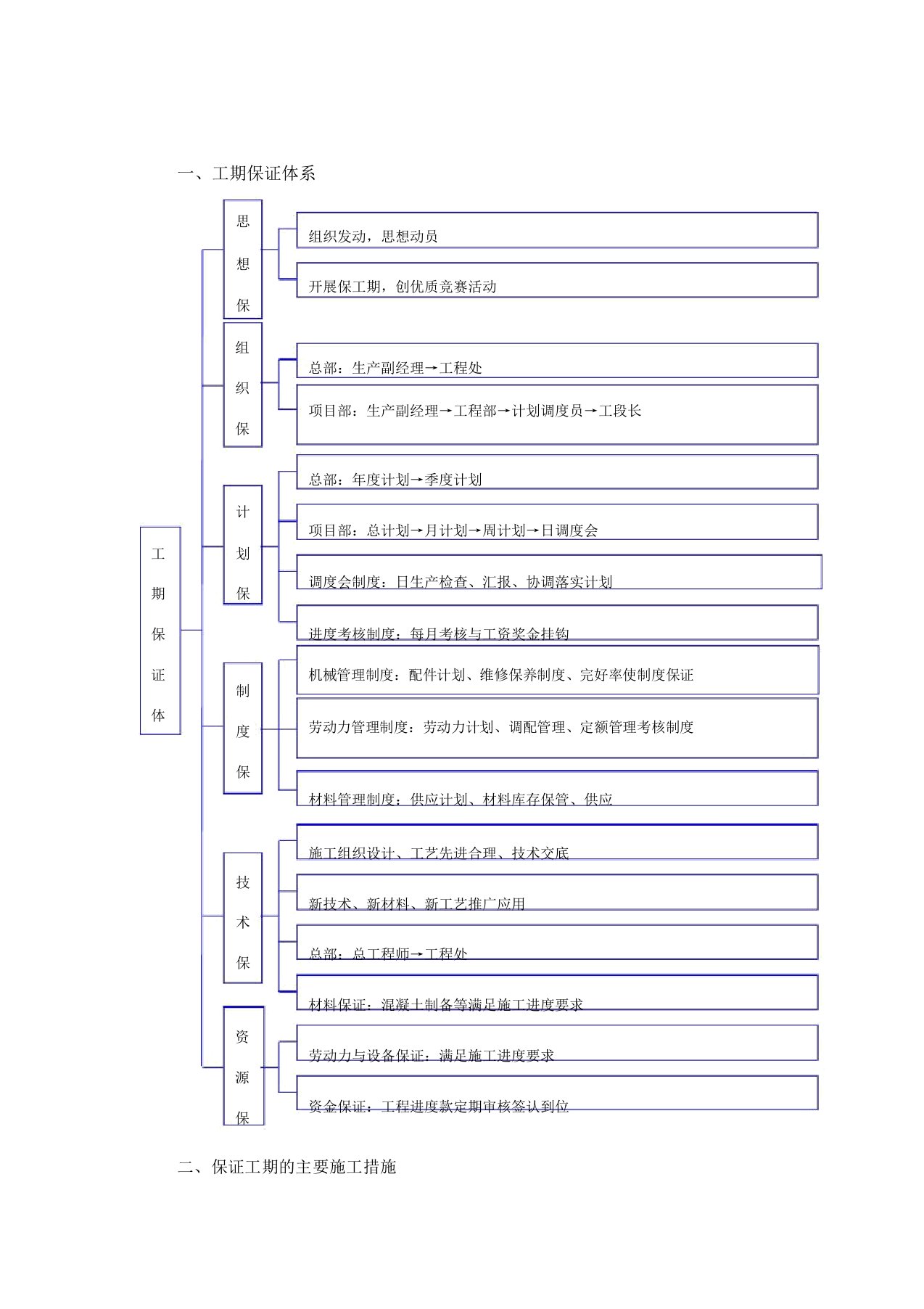 工期保证体系及保证实用措施