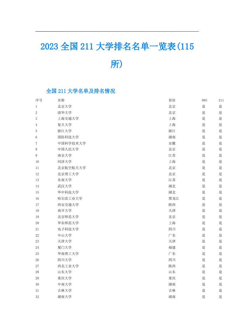 全国211大学排名名单一览表(115所)