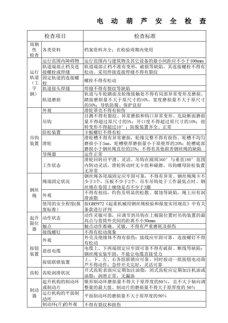 电动葫芦全检查表