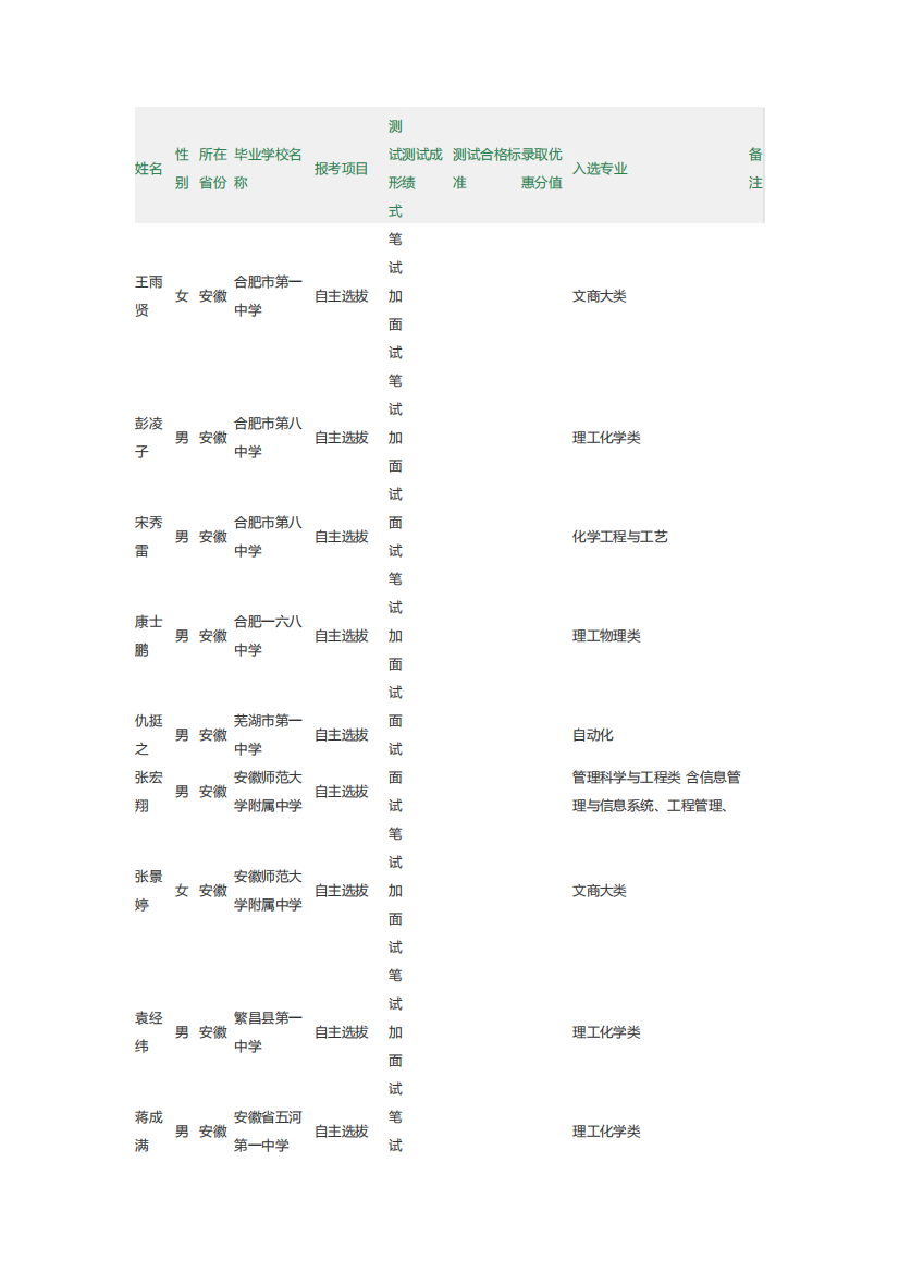 华理自主招生名单(安徽片区)