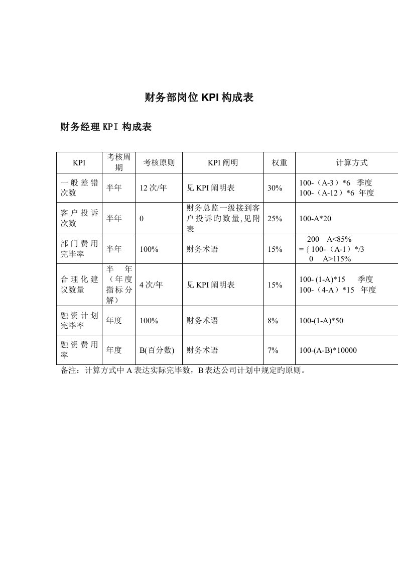 财务部各岗位绩效考核KPI指标大全