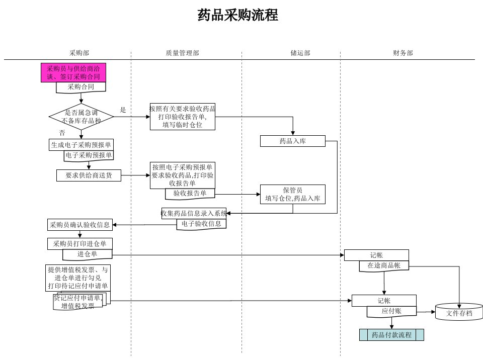 市场药品采购流程管理课件(ppt