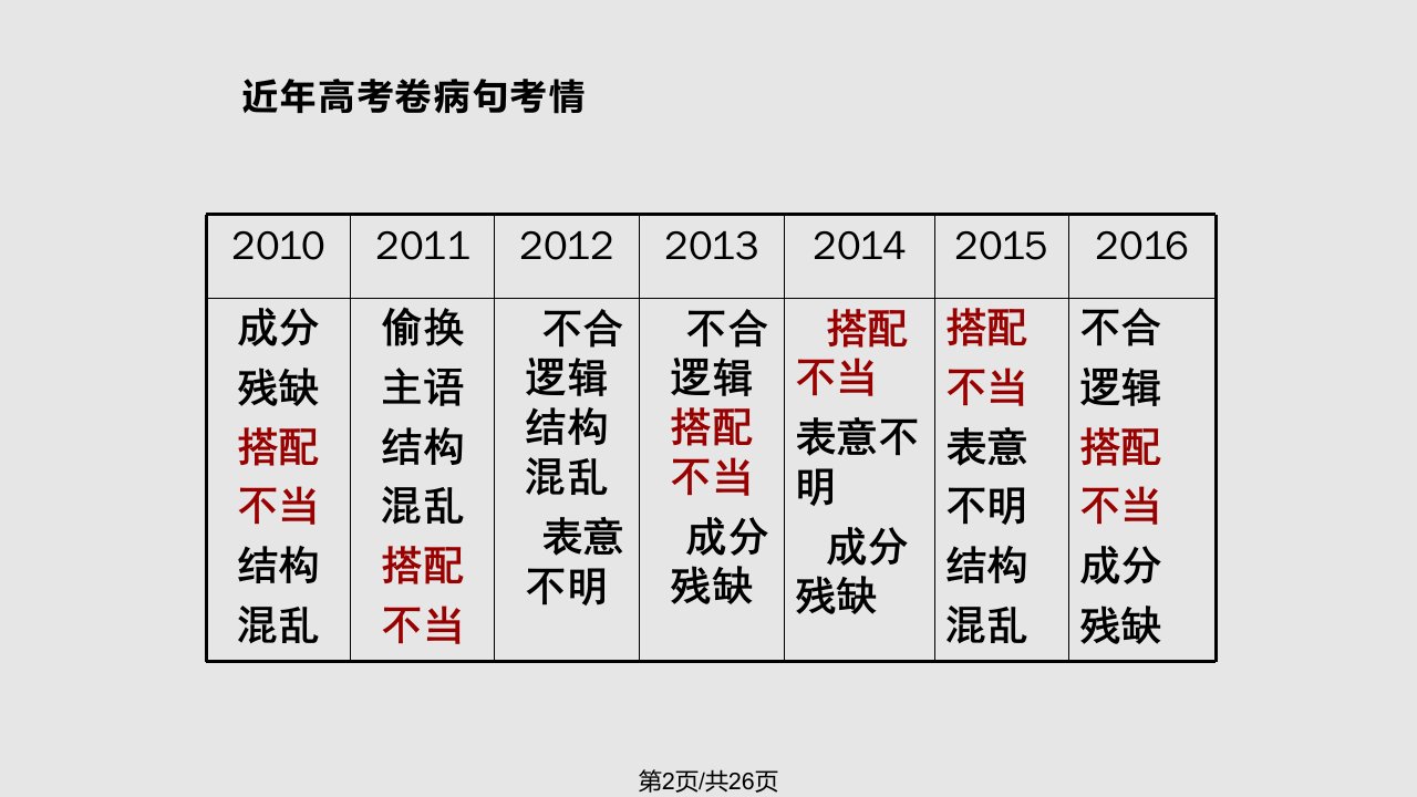 辨析并修改病句搭配不当