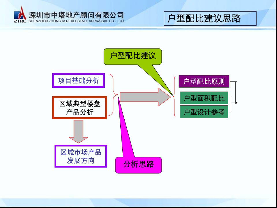 最新山东潍坊新天地项目户型配比提报PPT课件