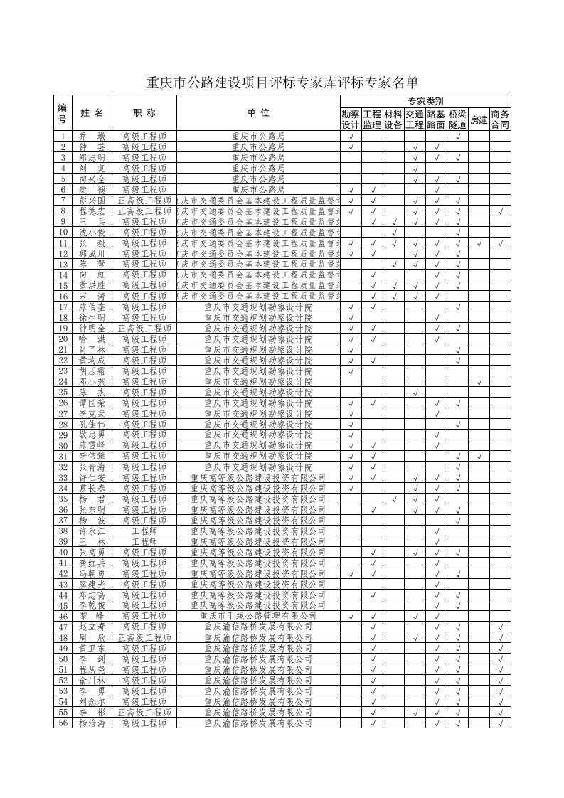 项目管理-重庆市公路建设项目评标专家库评标专家名单