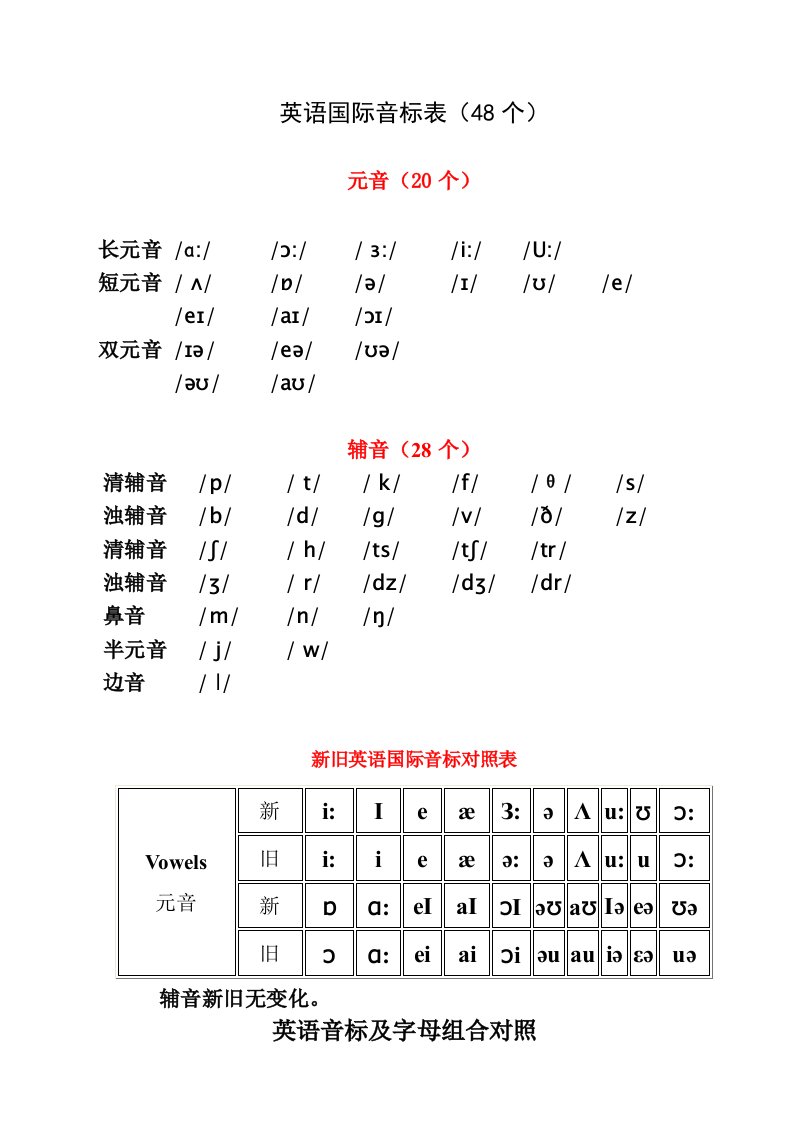 英语国际音标表(发音字母及单词举例)