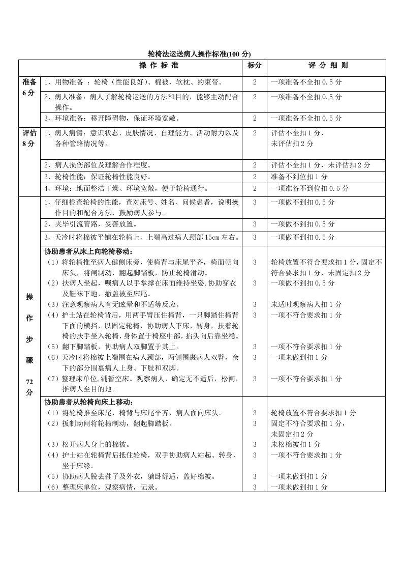 轮椅运送病人考核评分标准