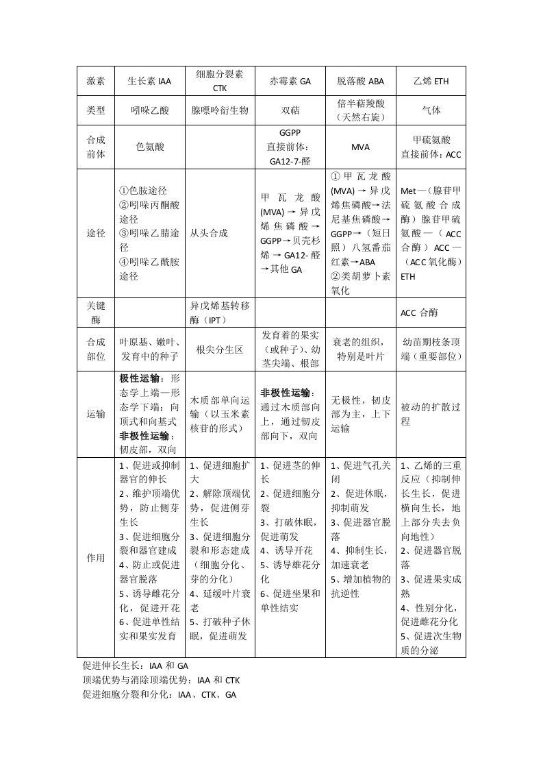 五类主要植物激素的比较(植物生理学)