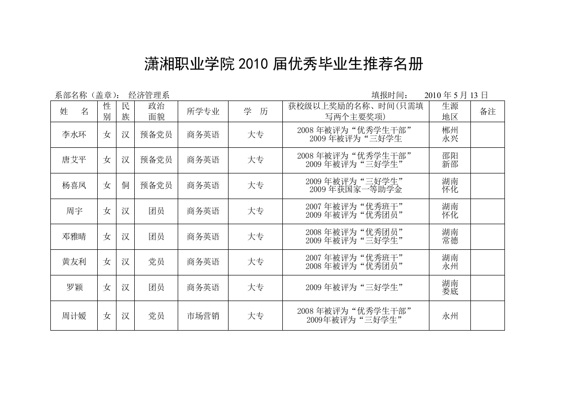 经济管理系优秀毕业生名册doc-潇湘职业学院XXXX届优