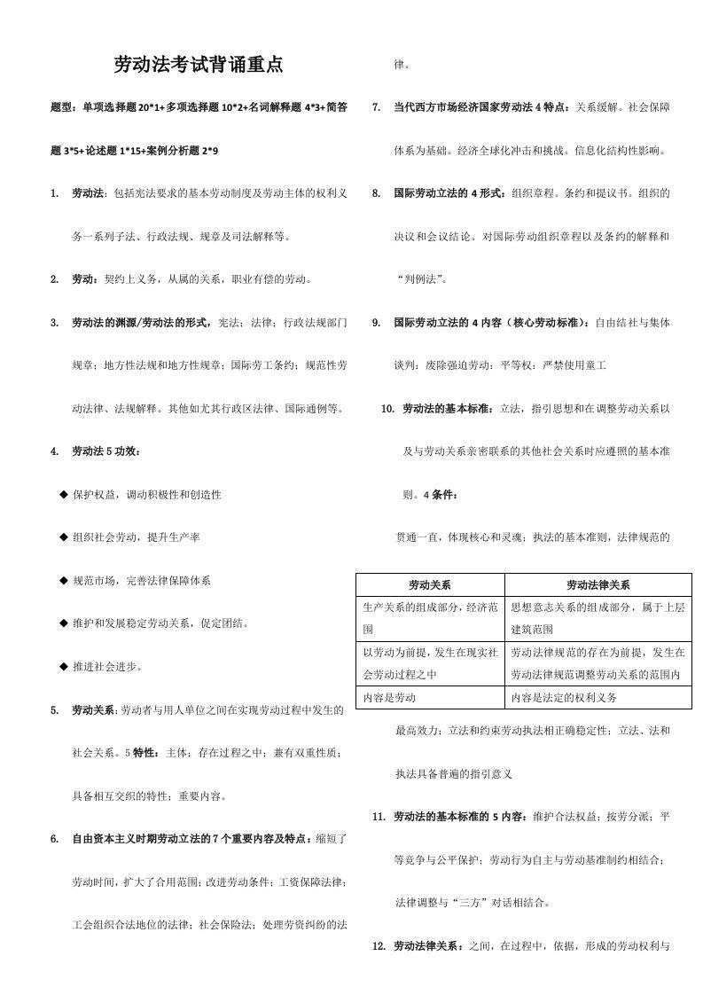 2024年自考劳动法考试背诵重点