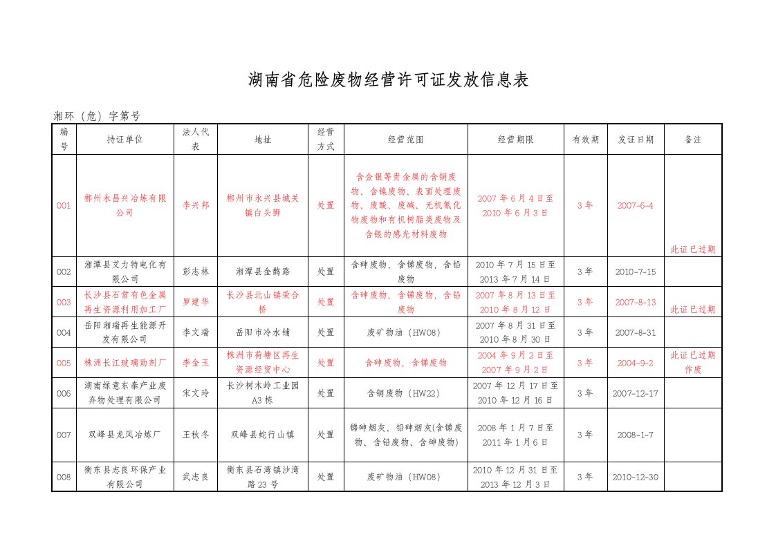 湖南省危险废物经营许可证发放信息表