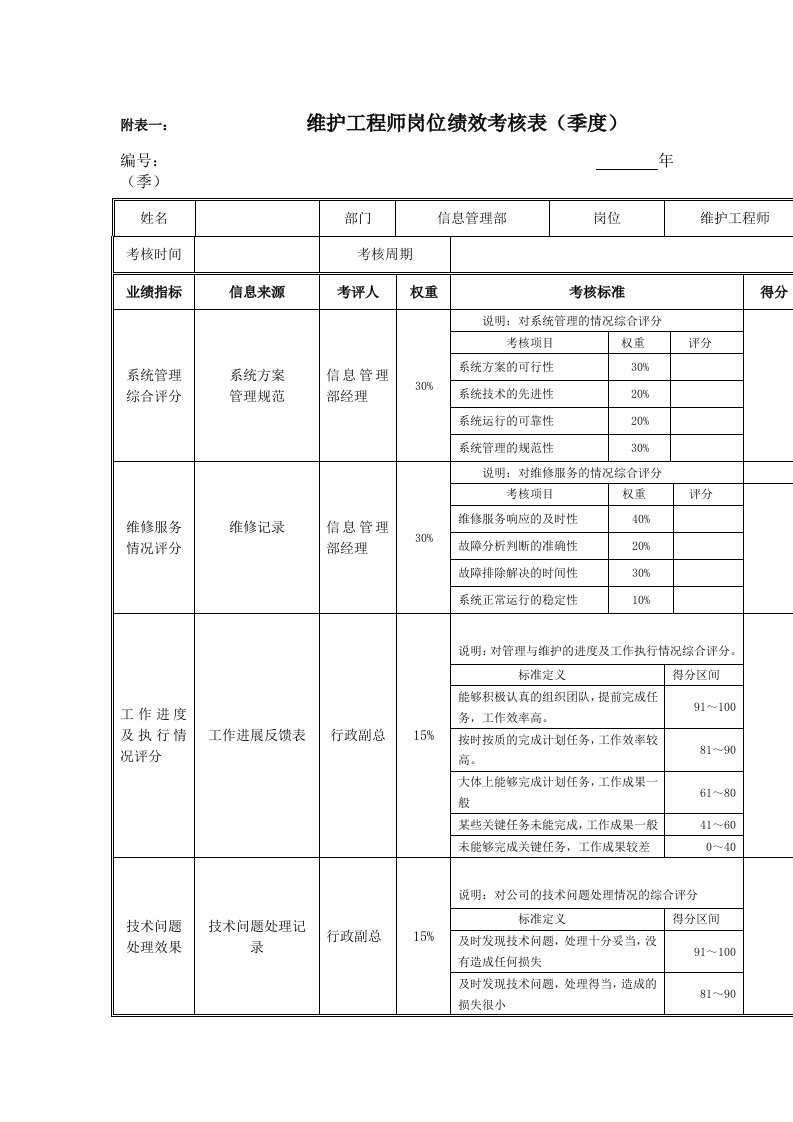 维护工程师岗位绩效考核表