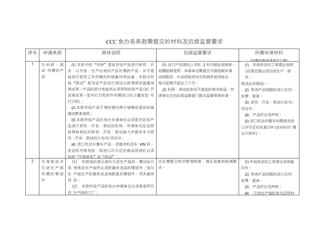 CCC免办各条款需提交的材料及后续监管要求