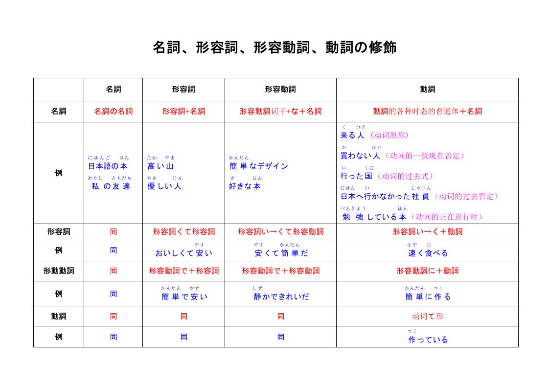 日语名词、形容词、形容动词做修饰语时