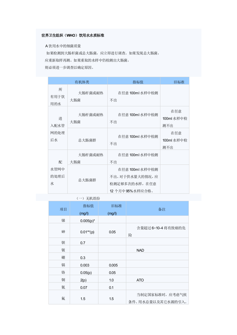 世界卫生组织WHO饮用水水质标准