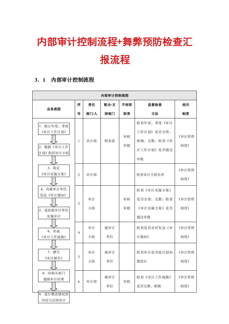 内部审计控制流程