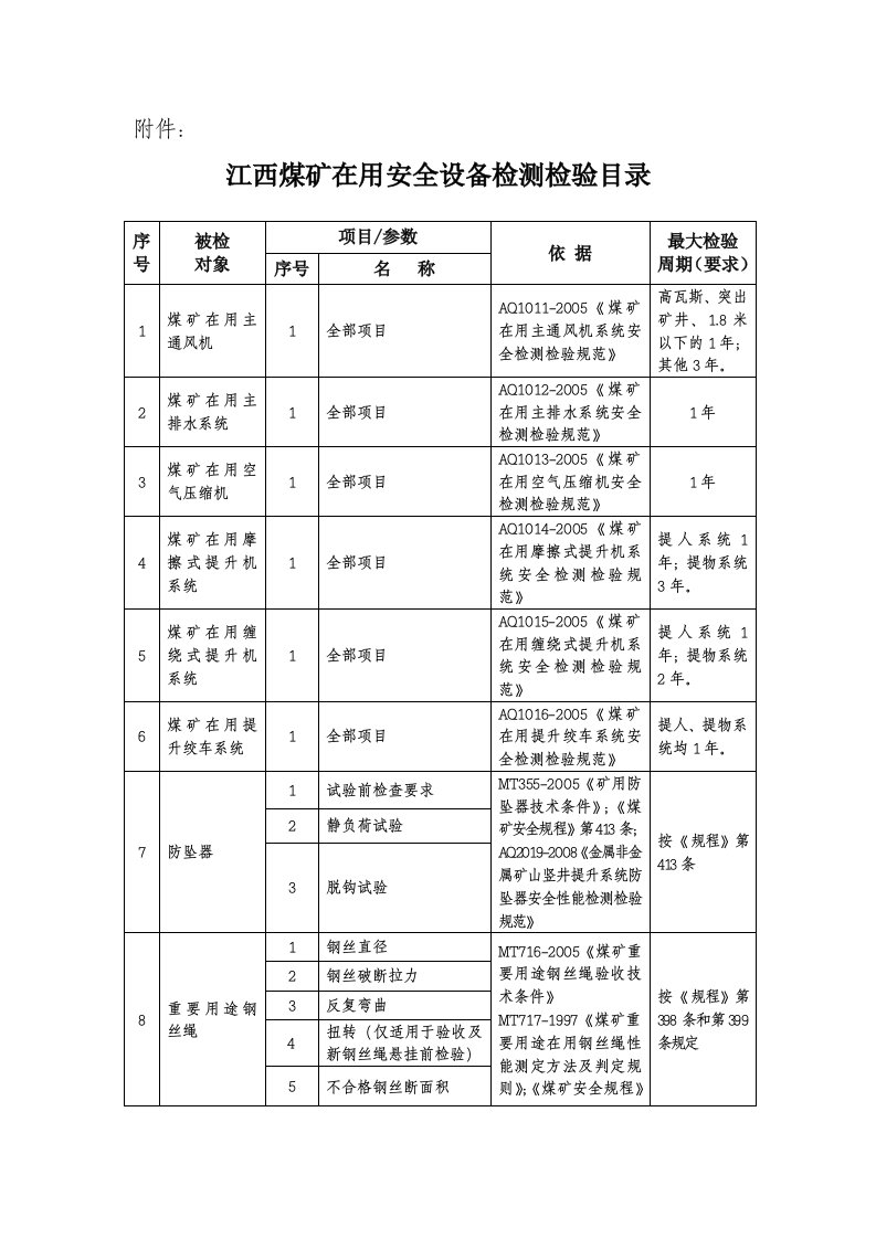 江西煤矿在用安全设备检测检验目录