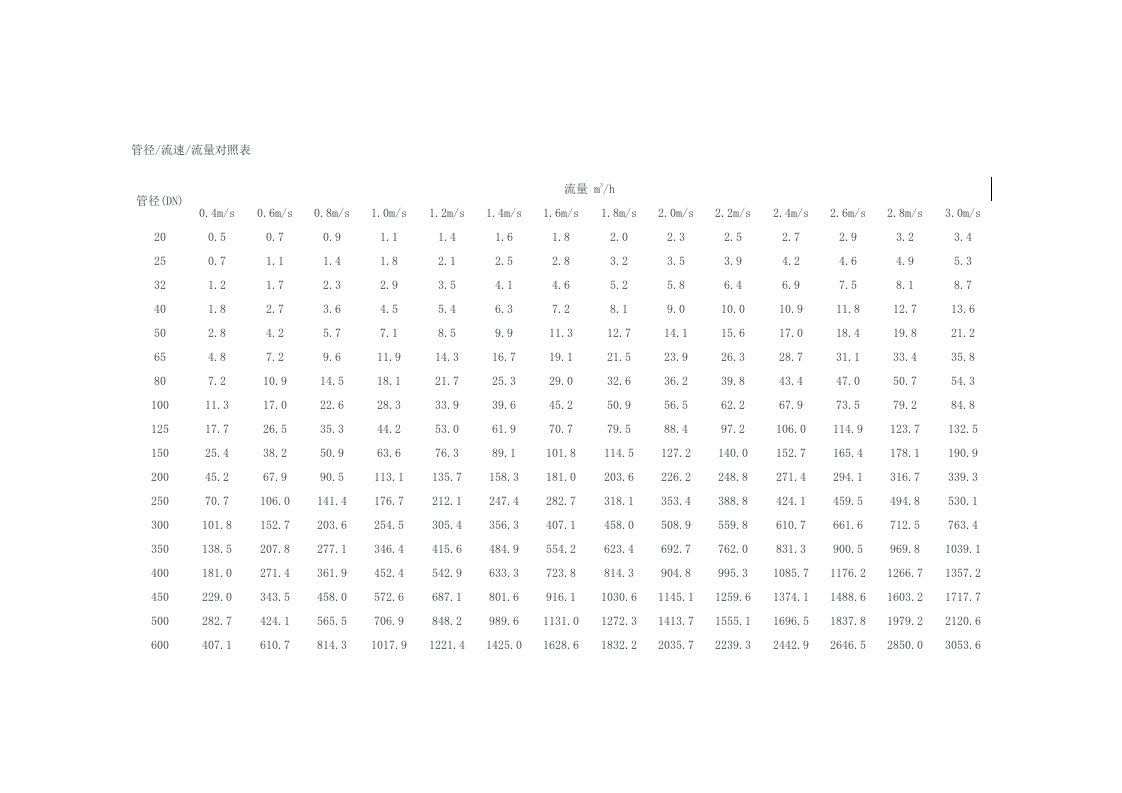 管径流量对照表