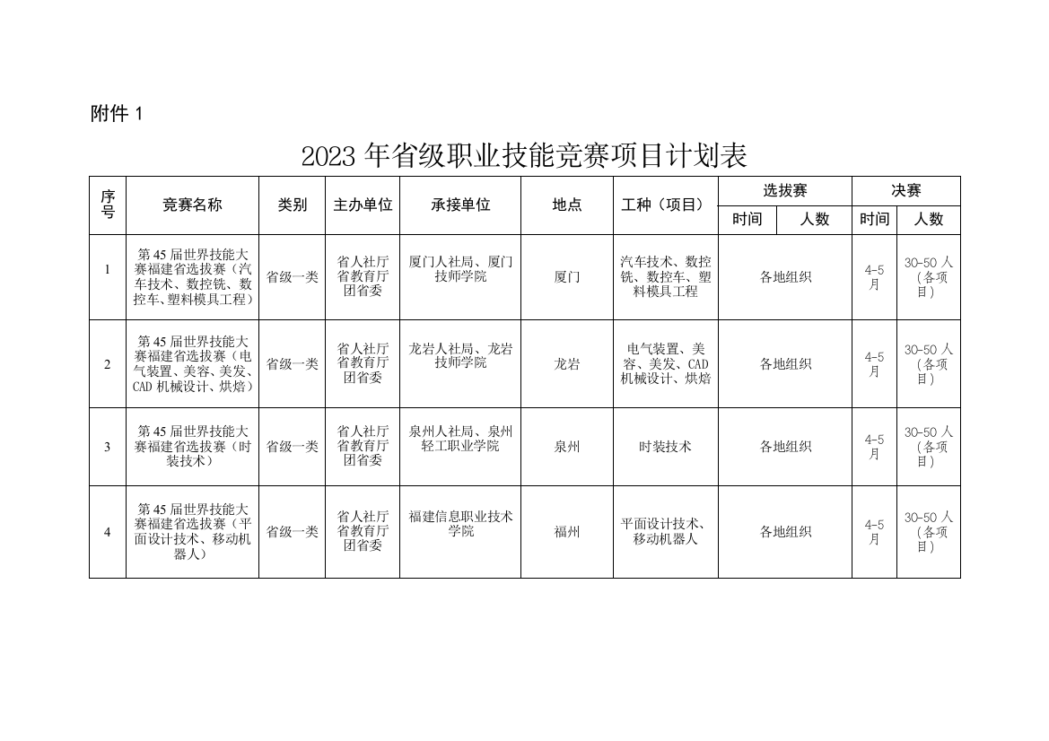 2023年福建职业技能竞赛上报计划统计表福建人力资源和社会