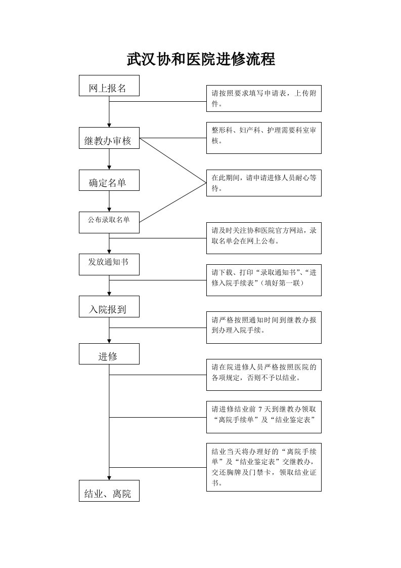 武汉协和医院进修流程