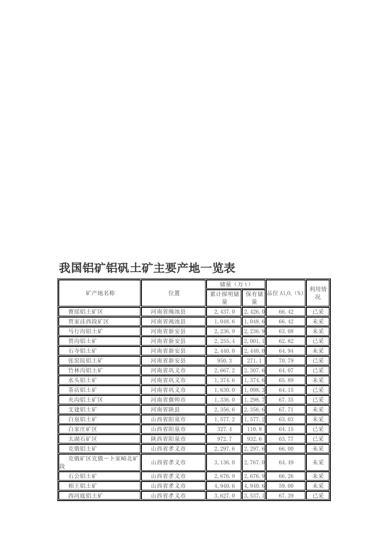 我国铝矿铝矾土矿主要产地一览表