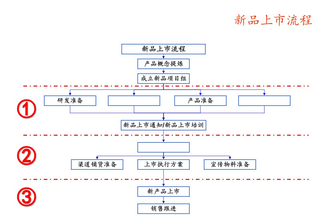 新品上市流程